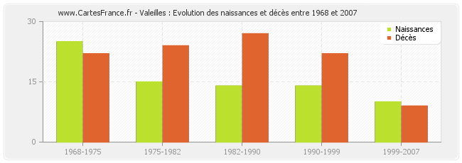 Valeilles : Evolution des naissances et décès entre 1968 et 2007