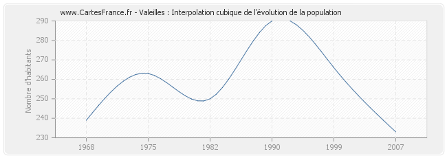 Valeilles : Interpolation cubique de l'évolution de la population