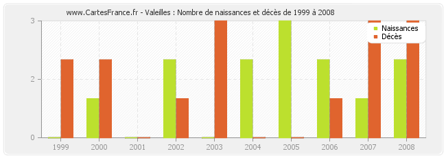 Valeilles : Nombre de naissances et décès de 1999 à 2008