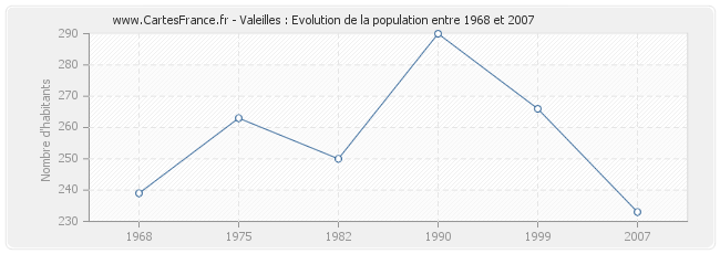 Population Valeilles
