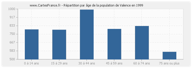 Répartition par âge de la population de Valence en 1999