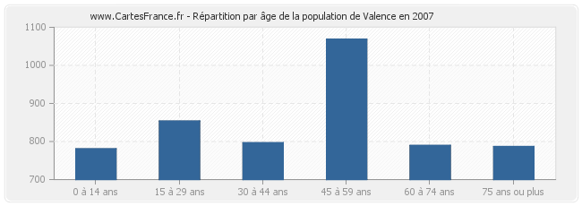 Répartition par âge de la population de Valence en 2007