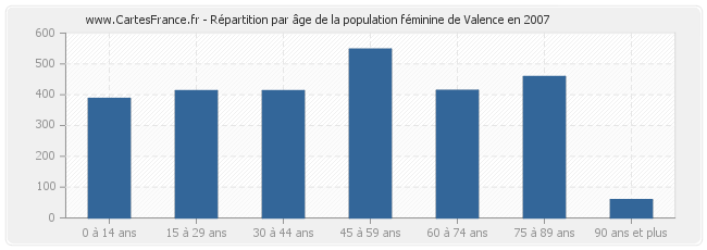 Répartition par âge de la population féminine de Valence en 2007