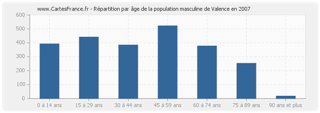 Répartition par âge de la population masculine de Valence en 2007