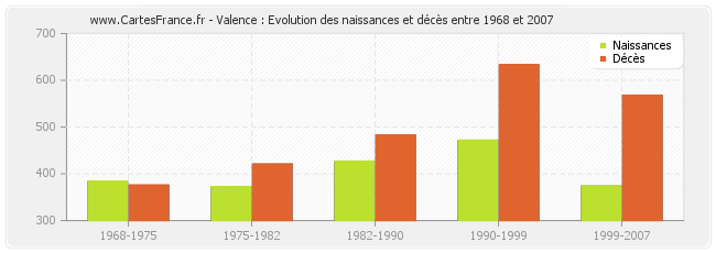 Valence : Evolution des naissances et décès entre 1968 et 2007