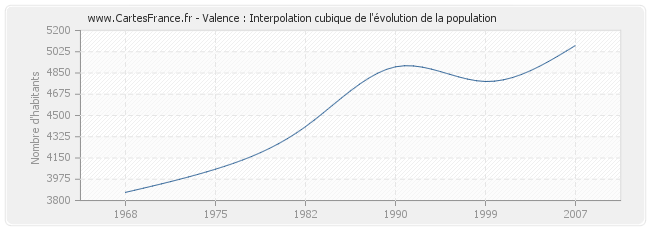 Valence : Interpolation cubique de l'évolution de la population