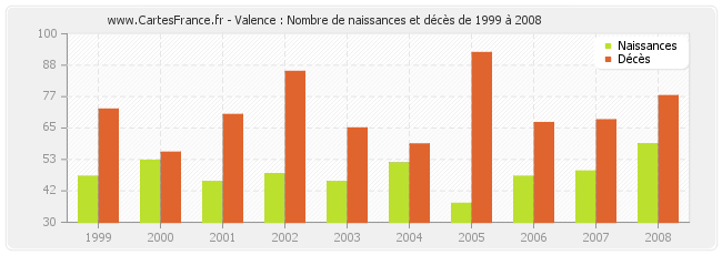 Valence : Nombre de naissances et décès de 1999 à 2008