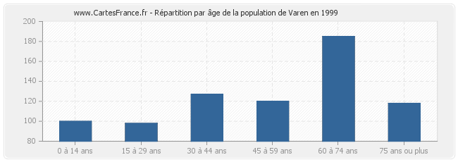 Répartition par âge de la population de Varen en 1999
