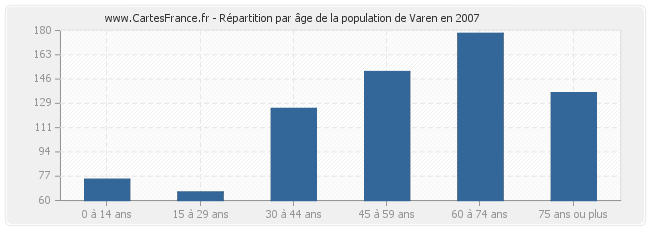 Répartition par âge de la population de Varen en 2007