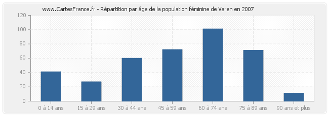 Répartition par âge de la population féminine de Varen en 2007