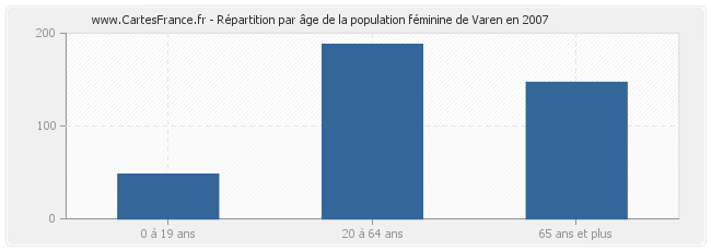Répartition par âge de la population féminine de Varen en 2007