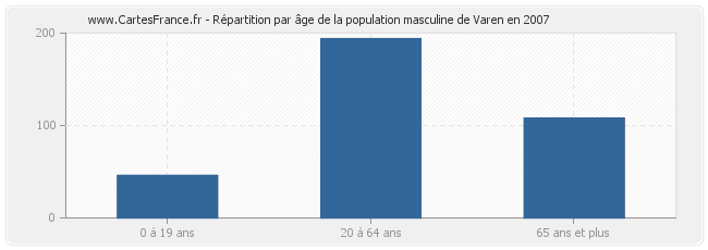 Répartition par âge de la population masculine de Varen en 2007