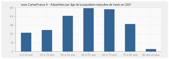 Répartition par âge de la population masculine de Varen en 2007