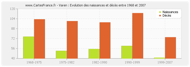 Varen : Evolution des naissances et décès entre 1968 et 2007
