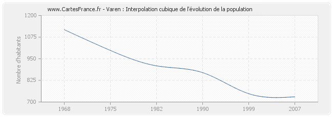 Varen : Interpolation cubique de l'évolution de la population