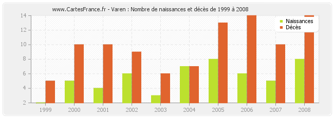 Varen : Nombre de naissances et décès de 1999 à 2008