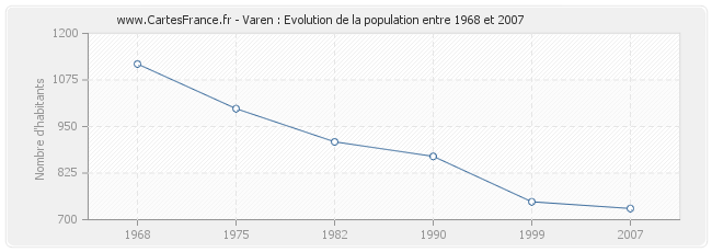 Population Varen