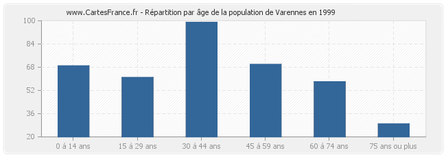 Répartition par âge de la population de Varennes en 1999