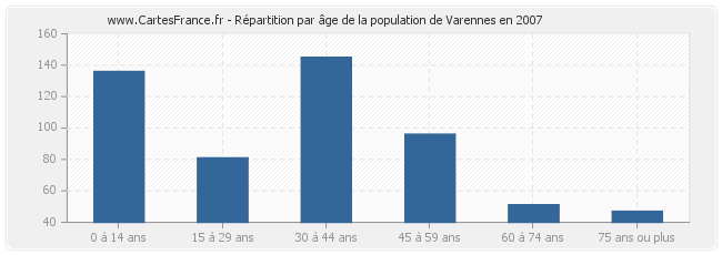 Répartition par âge de la population de Varennes en 2007