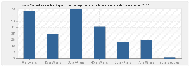 Répartition par âge de la population féminine de Varennes en 2007