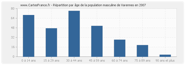 Répartition par âge de la population masculine de Varennes en 2007