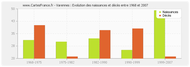 Varennes : Evolution des naissances et décès entre 1968 et 2007