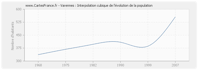 Varennes : Interpolation cubique de l'évolution de la population