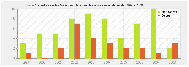 Varennes : Nombre de naissances et décès de 1999 à 2008