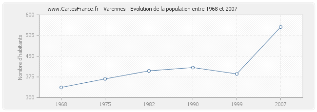 Population Varennes