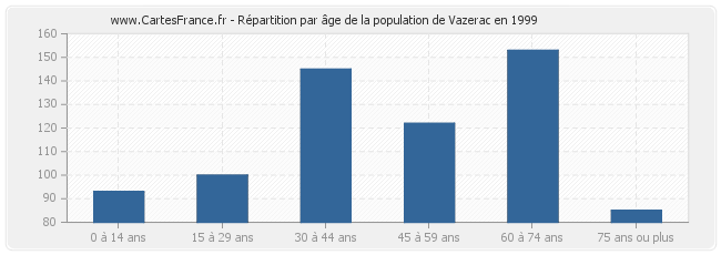 Répartition par âge de la population de Vazerac en 1999