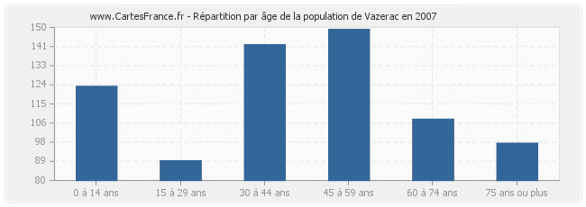 Répartition par âge de la population de Vazerac en 2007