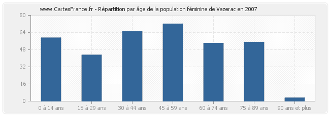 Répartition par âge de la population féminine de Vazerac en 2007