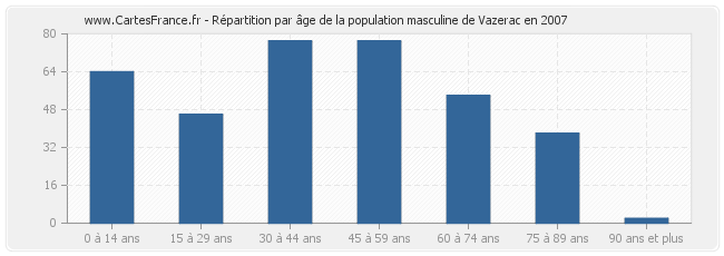 Répartition par âge de la population masculine de Vazerac en 2007