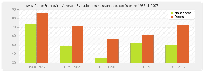 Vazerac : Evolution des naissances et décès entre 1968 et 2007