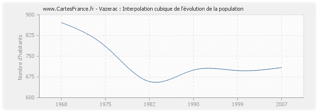 Vazerac : Interpolation cubique de l'évolution de la population