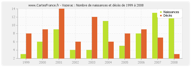 Vazerac : Nombre de naissances et décès de 1999 à 2008