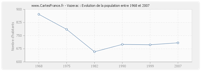 Population Vazerac