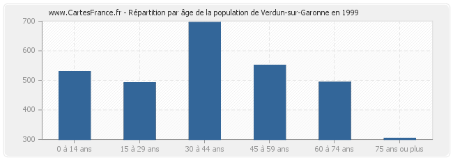 Répartition par âge de la population de Verdun-sur-Garonne en 1999