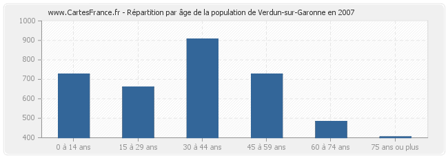 Répartition par âge de la population de Verdun-sur-Garonne en 2007
