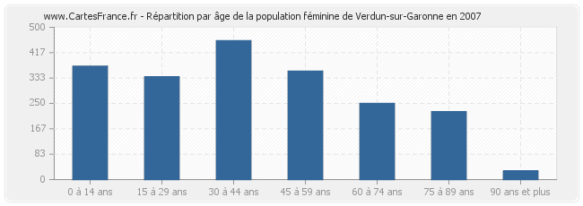 Répartition par âge de la population féminine de Verdun-sur-Garonne en 2007