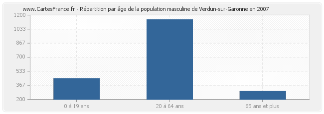 Répartition par âge de la population masculine de Verdun-sur-Garonne en 2007