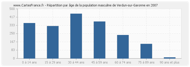 Répartition par âge de la population masculine de Verdun-sur-Garonne en 2007