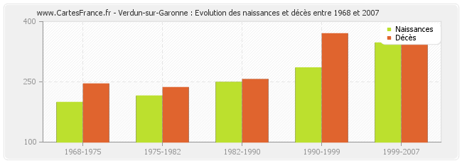 Verdun-sur-Garonne : Evolution des naissances et décès entre 1968 et 2007