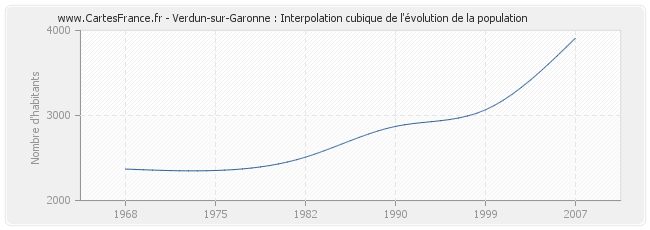 Verdun-sur-Garonne : Interpolation cubique de l'évolution de la population