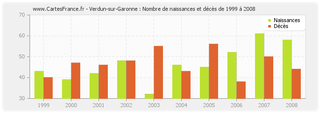 Verdun-sur-Garonne : Nombre de naissances et décès de 1999 à 2008