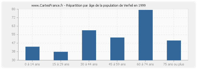 Répartition par âge de la population de Verfeil en 1999