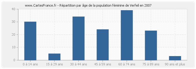 Répartition par âge de la population féminine de Verfeil en 2007