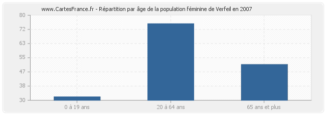 Répartition par âge de la population féminine de Verfeil en 2007