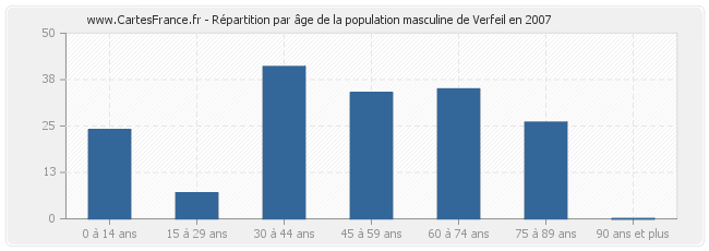 Répartition par âge de la population masculine de Verfeil en 2007