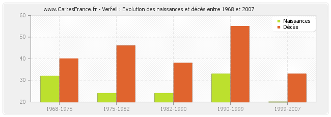 Verfeil : Evolution des naissances et décès entre 1968 et 2007